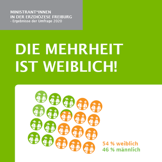 Grafik zu den Ergebnissen der Ministatistik in der Erzdiözese Freiburg